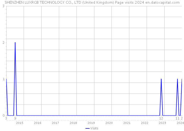 SHENZHEN LUXRGB TECHNOLOGY CO., LTD (United Kingdom) Page visits 2024 