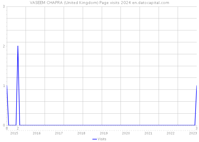VASEEM CHAPRA (United Kingdom) Page visits 2024 
