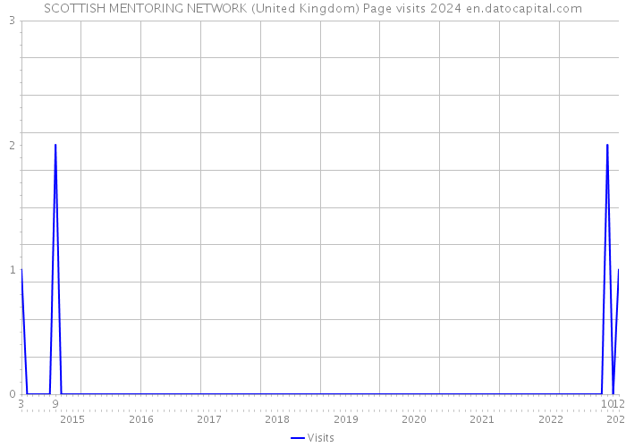SCOTTISH MENTORING NETWORK (United Kingdom) Page visits 2024 