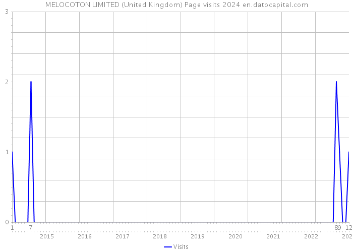 MELOCOTON LIMITED (United Kingdom) Page visits 2024 