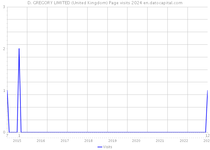 D. GREGORY LIMITED (United Kingdom) Page visits 2024 
