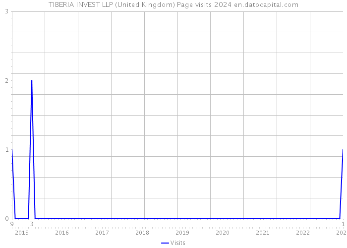 TIBERIA INVEST LLP (United Kingdom) Page visits 2024 