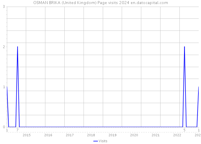 OSMAN BRIKA (United Kingdom) Page visits 2024 