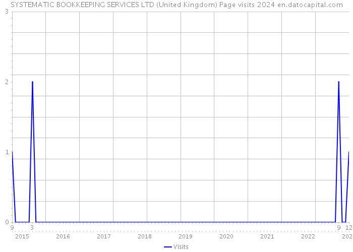 SYSTEMATIC BOOKKEEPING SERVICES LTD (United Kingdom) Page visits 2024 