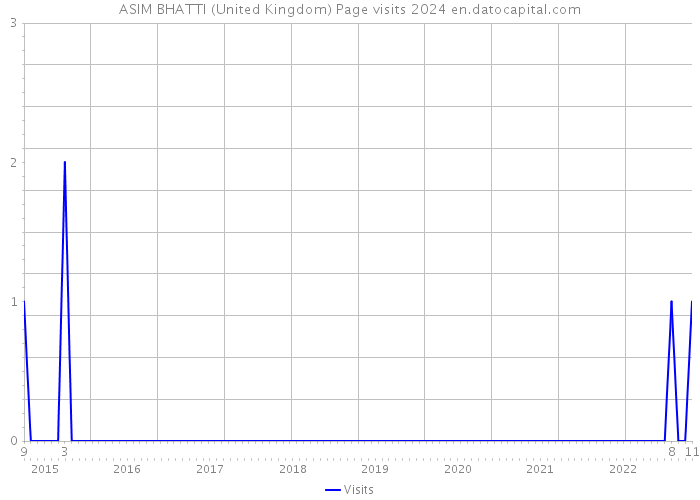 ASIM BHATTI (United Kingdom) Page visits 2024 