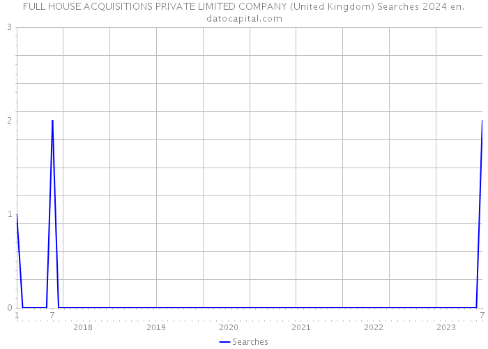 FULL HOUSE ACQUISITIONS PRIVATE LIMITED COMPANY (United Kingdom) Searches 2024 