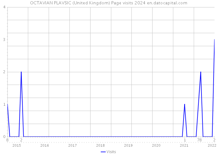 OCTAVIAN PLAVSIC (United Kingdom) Page visits 2024 