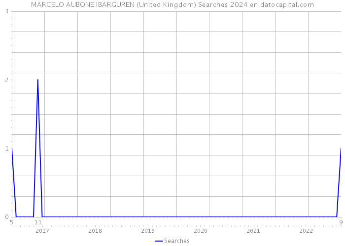 MARCELO AUBONE IBARGUREN (United Kingdom) Searches 2024 