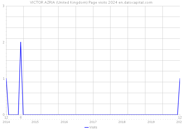 VICTOR AZRIA (United Kingdom) Page visits 2024 