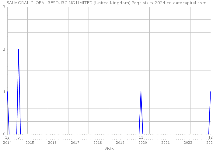 BALMORAL GLOBAL RESOURCING LIMITED (United Kingdom) Page visits 2024 
