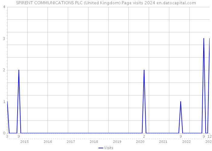 SPIRENT COMMUNICATIONS PLC (United Kingdom) Page visits 2024 
