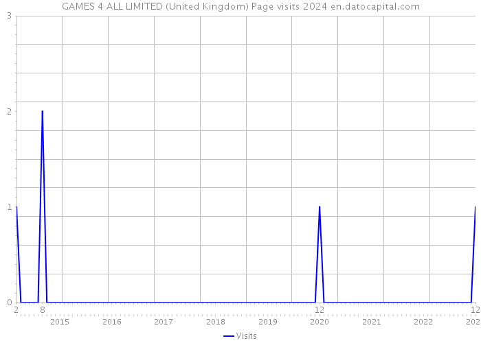 GAMES 4 ALL LIMITED (United Kingdom) Page visits 2024 