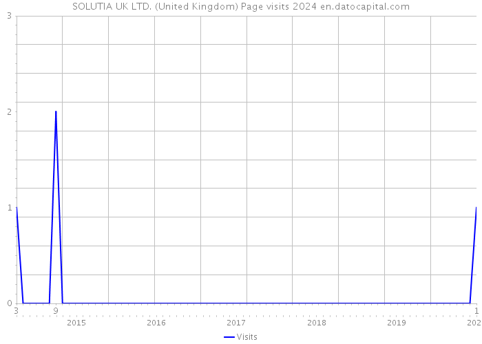 SOLUTIA UK LTD. (United Kingdom) Page visits 2024 