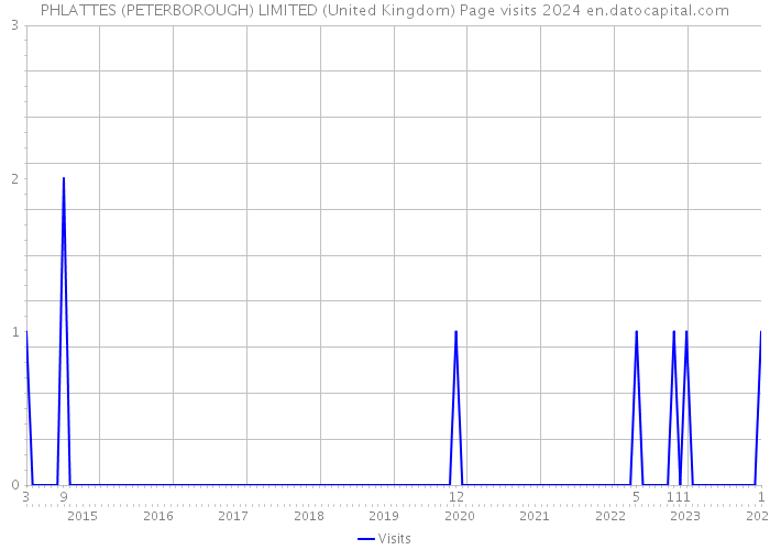 PHLATTES (PETERBOROUGH) LIMITED (United Kingdom) Page visits 2024 