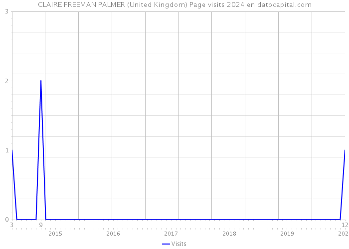 CLAIRE FREEMAN PALMER (United Kingdom) Page visits 2024 