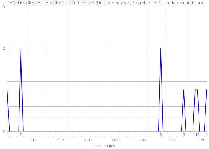 CHARLES GRANVILLE MORAY LLOYD-BAKER (United Kingdom) Searches 2024 