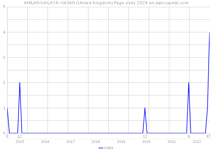AHILAN KAILAYA-VASAN (United Kingdom) Page visits 2024 