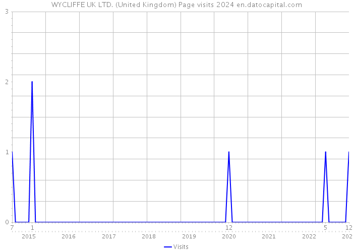 WYCLIFFE UK LTD. (United Kingdom) Page visits 2024 