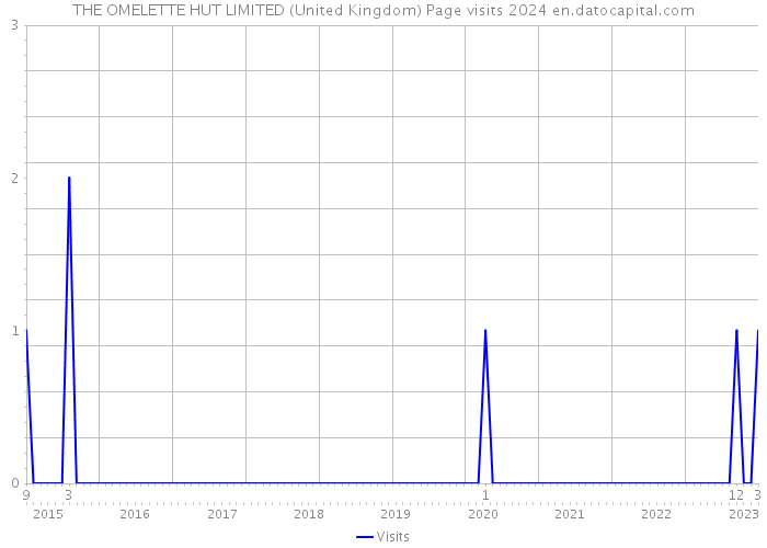 THE OMELETTE HUT LIMITED (United Kingdom) Page visits 2024 