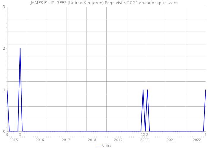 JAMES ELLIS-REES (United Kingdom) Page visits 2024 