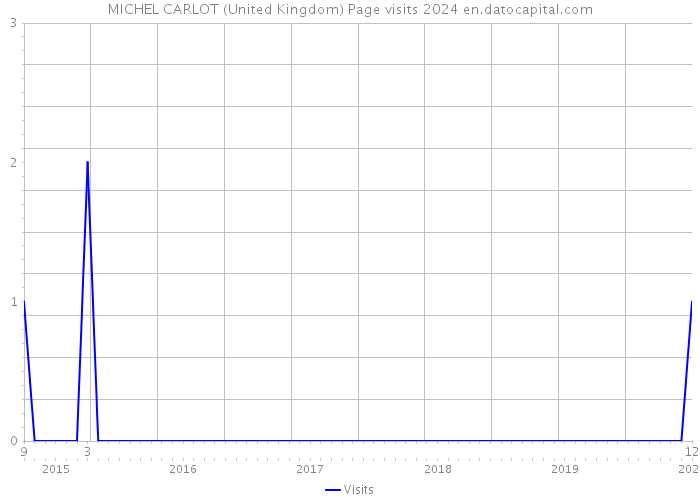 MICHEL CARLOT (United Kingdom) Page visits 2024 