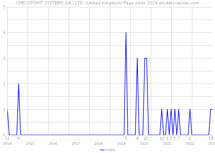 CHECKPOINT SYSTEMS (UK) LTD. (United Kingdom) Page visits 2024 