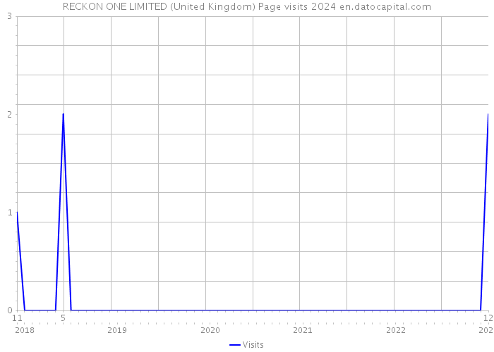 RECKON ONE LIMITED (United Kingdom) Page visits 2024 