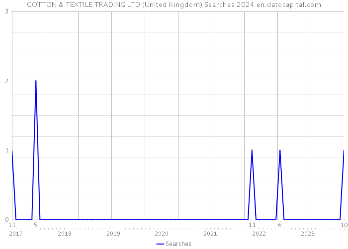 COTTON & TEXTILE TRADING LTD (United Kingdom) Searches 2024 