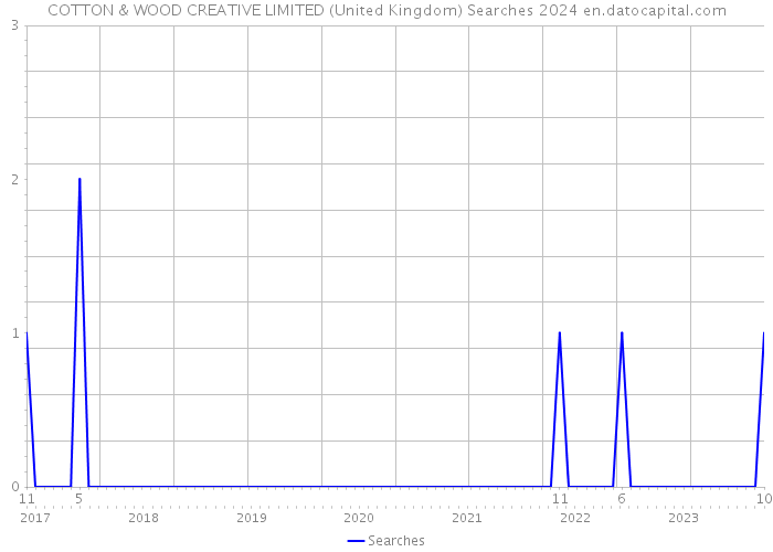 COTTON & WOOD CREATIVE LIMITED (United Kingdom) Searches 2024 