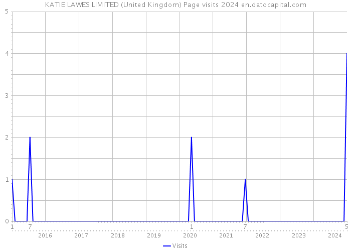 KATIE LAWES LIMITED (United Kingdom) Page visits 2024 