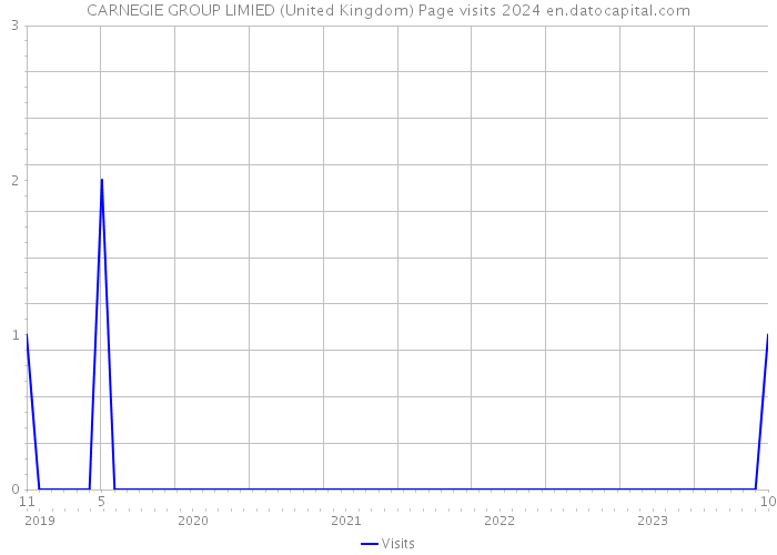 CARNEGIE GROUP LIMIED (United Kingdom) Page visits 2024 