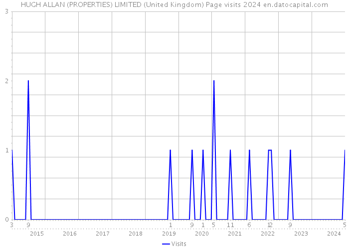 HUGH ALLAN (PROPERTIES) LIMITED (United Kingdom) Page visits 2024 