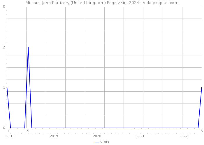 Michael John Potticary (United Kingdom) Page visits 2024 