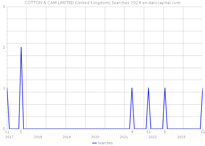 COTTON & CAM LIMITED (United Kingdom) Searches 2024 
