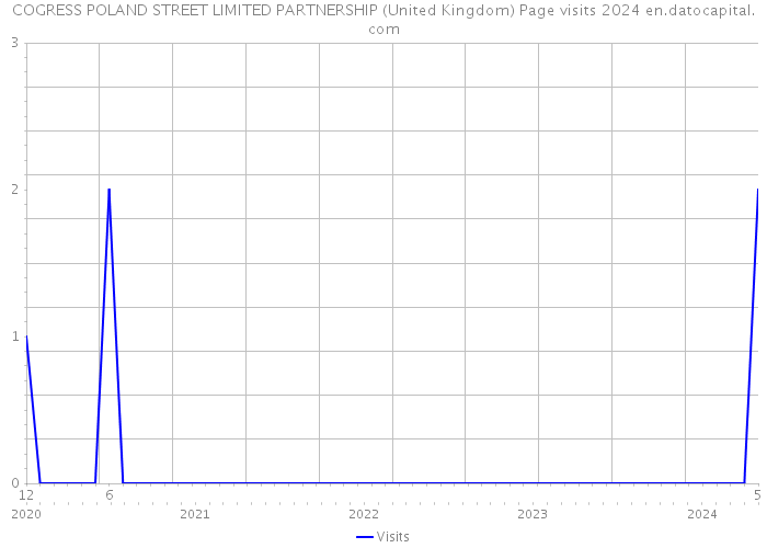 COGRESS POLAND STREET LIMITED PARTNERSHIP (United Kingdom) Page visits 2024 