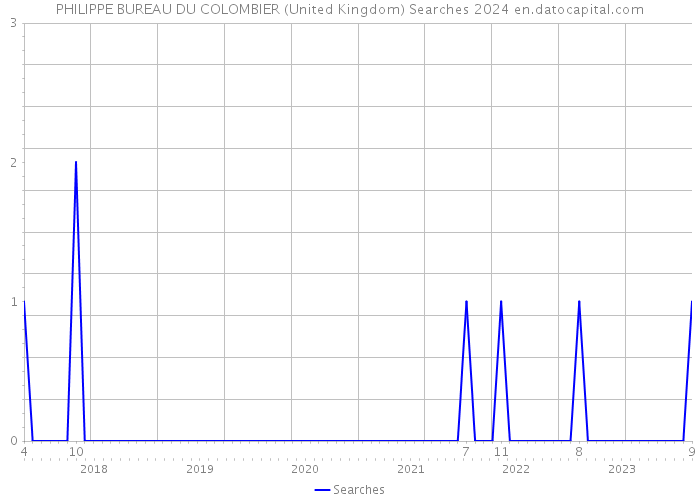 PHILIPPE BUREAU DU COLOMBIER (United Kingdom) Searches 2024 