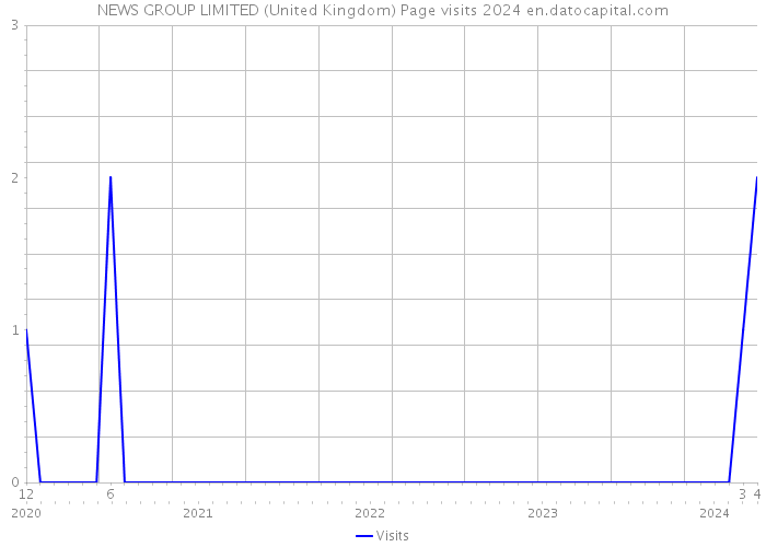 NEWS GROUP LIMITED (United Kingdom) Page visits 2024 