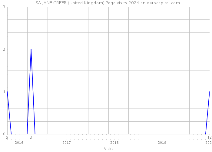 LISA JANE GREER (United Kingdom) Page visits 2024 