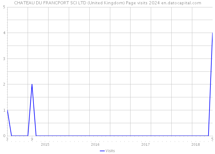 CHATEAU DU FRANCPORT SCI LTD (United Kingdom) Page visits 2024 