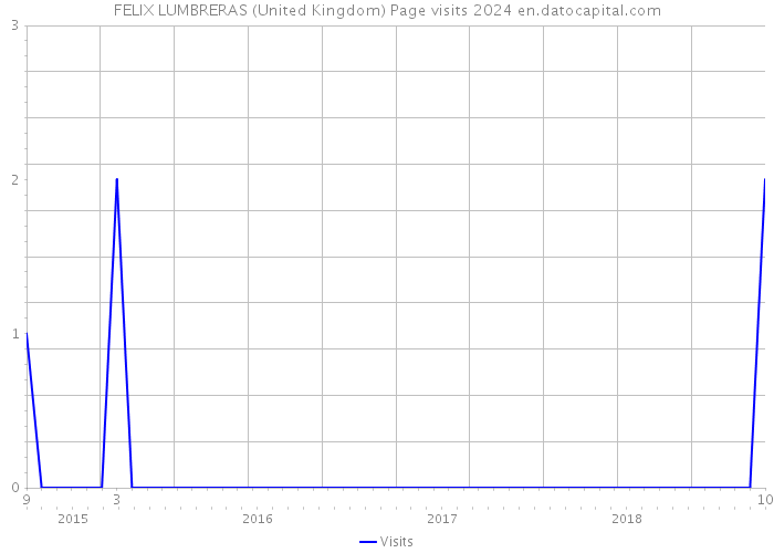 FELIX LUMBRERAS (United Kingdom) Page visits 2024 