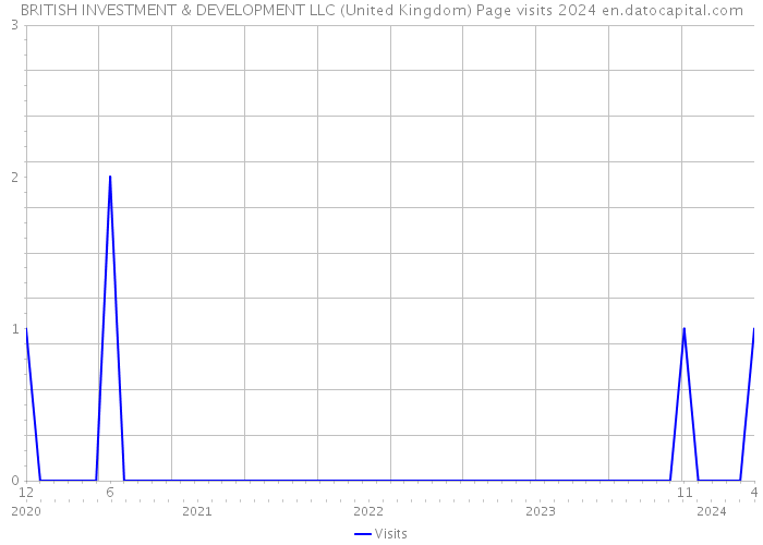 BRITISH INVESTMENT & DEVELOPMENT LLC (United Kingdom) Page visits 2024 