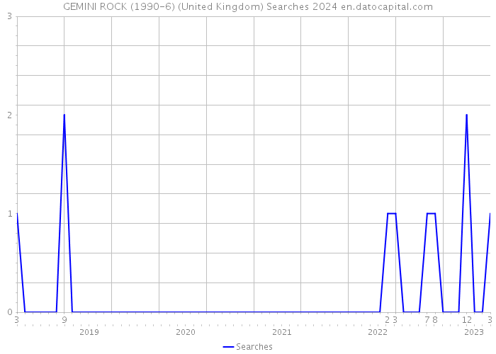 GEMINI ROCK (1990-6) (United Kingdom) Searches 2024 