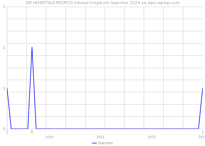 SIR HOSPITALS PROPCO (United Kingdom) Searches 2024 