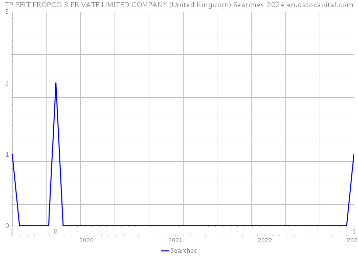 TP REIT PROPCO 3 PRIVATE LIMITED COMPANY (United Kingdom) Searches 2024 