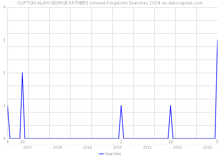 CLIFTON ALAN GEORGE FATHERS (United Kingdom) Searches 2024 