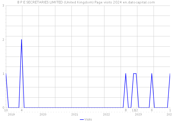 B P E SECRETARIES LIMITED (United Kingdom) Page visits 2024 