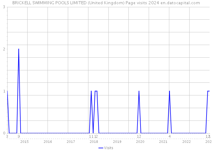 BRICKELL SWIMMING POOLS LIMITED (United Kingdom) Page visits 2024 