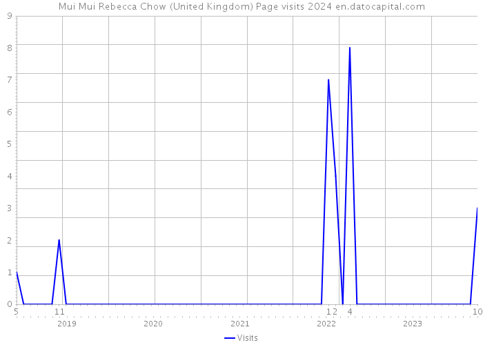 Mui Mui Rebecca Chow (United Kingdom) Page visits 2024 