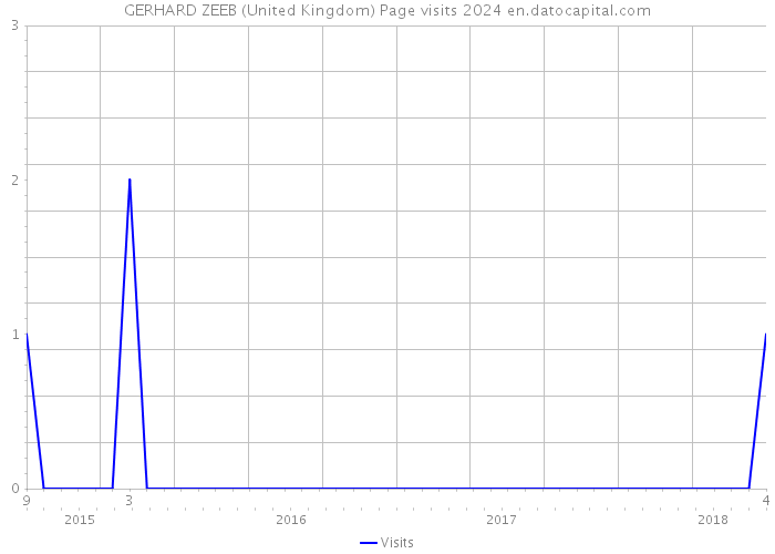 GERHARD ZEEB (United Kingdom) Page visits 2024 