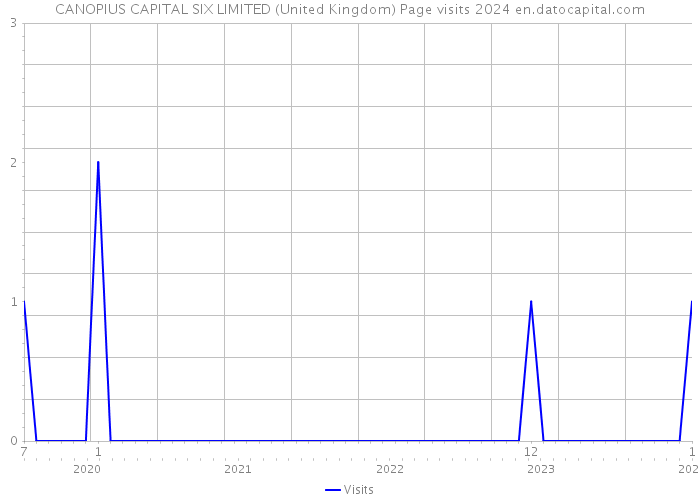 CANOPIUS CAPITAL SIX LIMITED (United Kingdom) Page visits 2024 